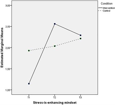 ReStress mindset: An internet-delivered intervention that changes university students’ mindset about stress in the shadow of the COVID-19 pandemic